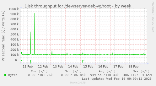 Disk throughput for /dev/server-deb-vg/root