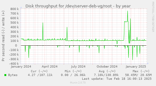 Disk throughput for /dev/server-deb-vg/root