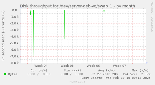 Disk throughput for /dev/server-deb-vg/swap_1