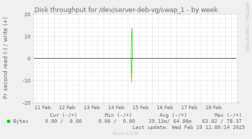 Disk throughput for /dev/server-deb-vg/swap_1