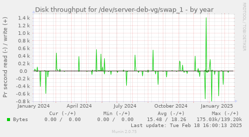 Disk throughput for /dev/server-deb-vg/swap_1