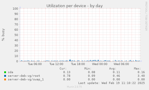 Utilization per device