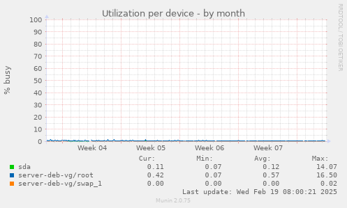 Utilization per device