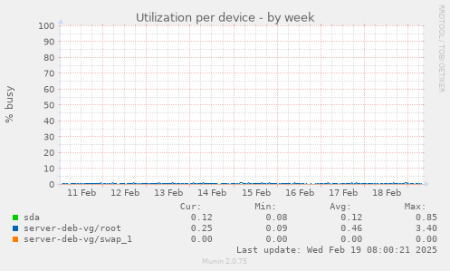 Utilization per device