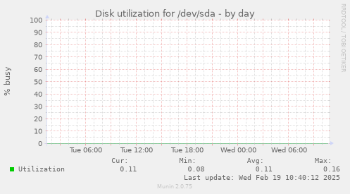 Disk utilization for /dev/sda