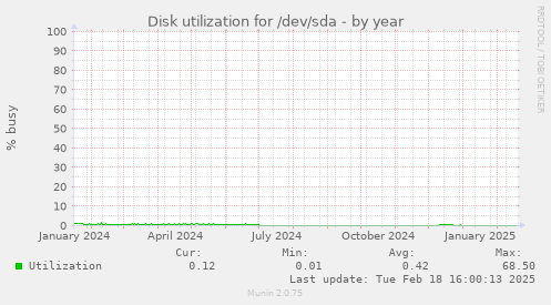 Disk utilization for /dev/sda