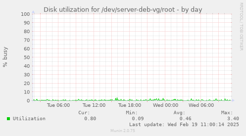 Disk utilization for /dev/server-deb-vg/root