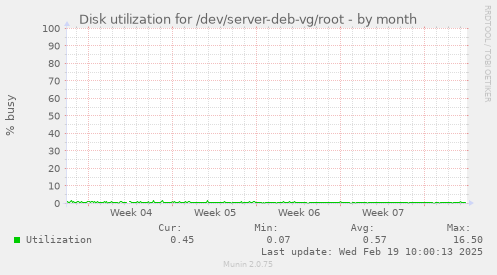 Disk utilization for /dev/server-deb-vg/root