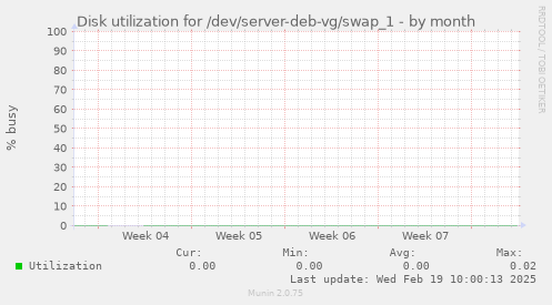 Disk utilization for /dev/server-deb-vg/swap_1