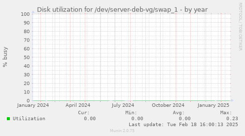 Disk utilization for /dev/server-deb-vg/swap_1