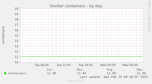 Docker containers