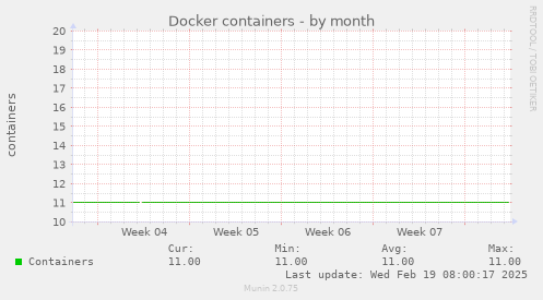 Docker containers