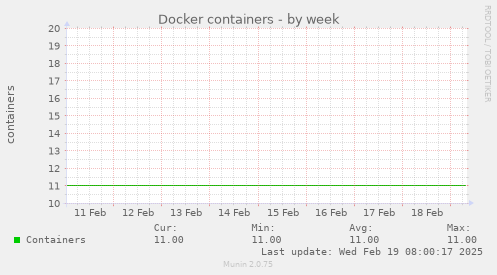 Docker containers