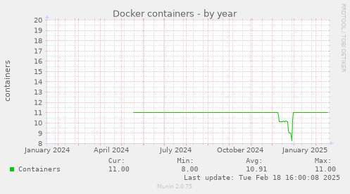 Docker containers