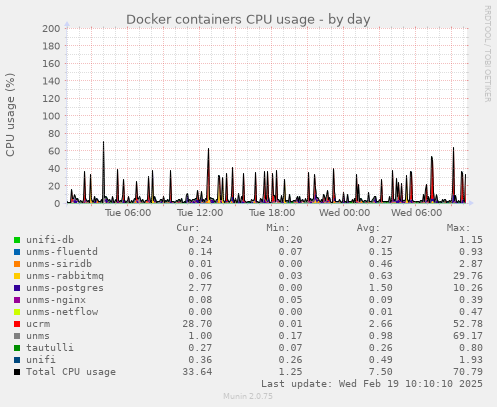 Docker containers CPU usage