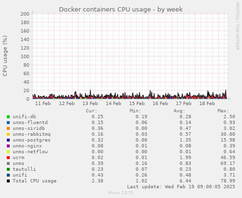 Docker containers CPU usage