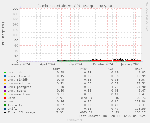 Docker containers CPU usage