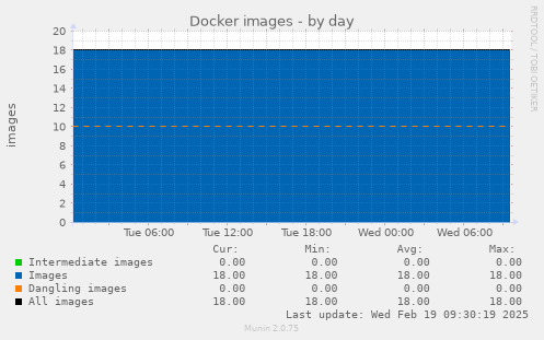 Docker images