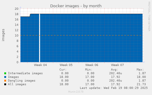 Docker images