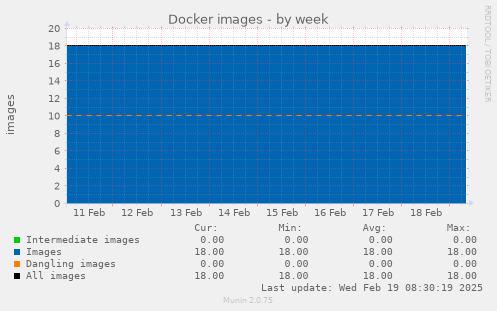 Docker images