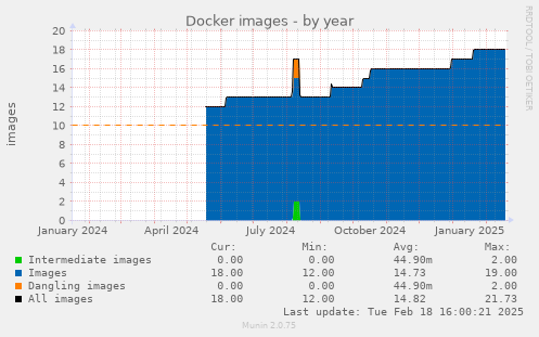 Docker images