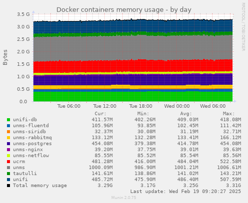 Docker containers memory usage