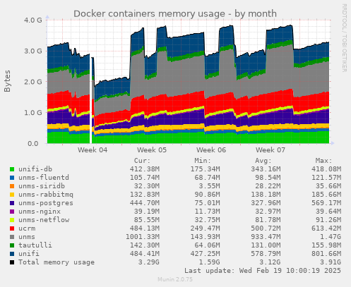 Docker containers memory usage