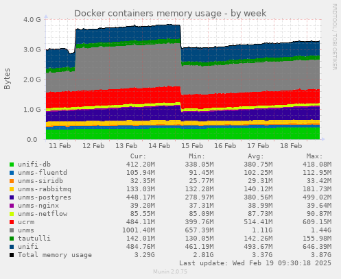 Docker containers memory usage