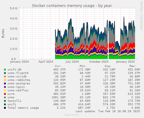 Docker containers memory usage