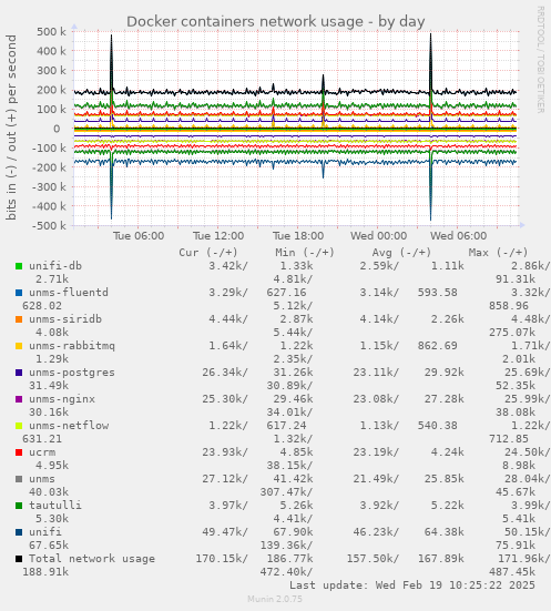 Docker containers network usage