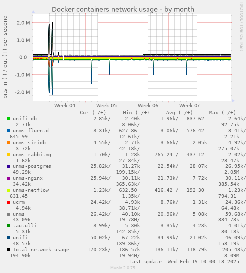 Docker containers network usage