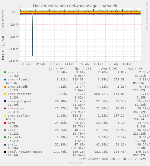 Docker containers network usage