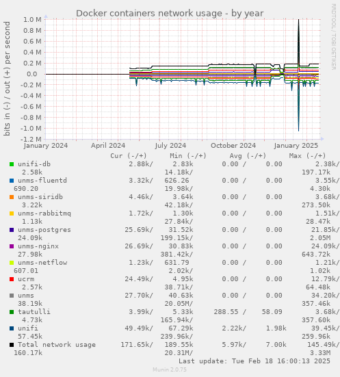 Docker containers network usage