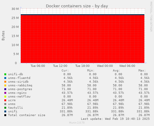 Docker containers size