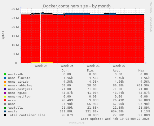 Docker containers size