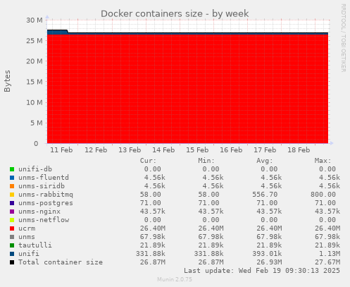 Docker containers size