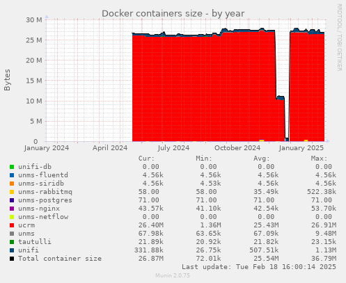 Docker containers size