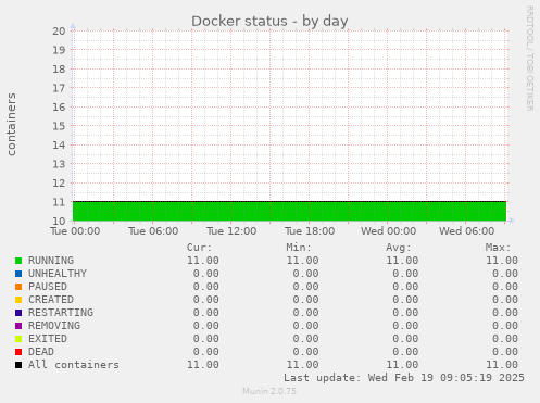 Docker status