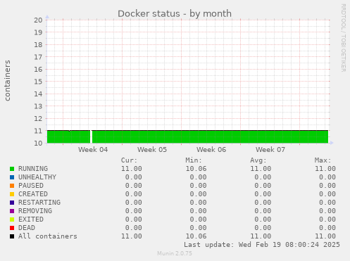 Docker status