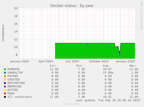 Docker status