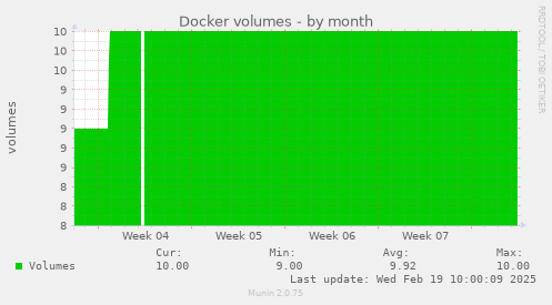 Docker volumes