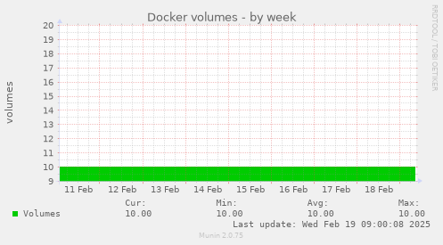 Docker volumes