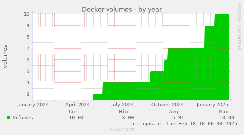 Docker volumes