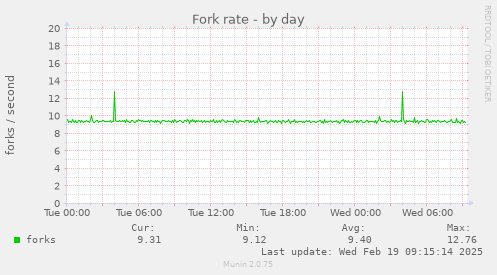 Fork rate