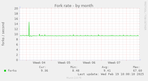 Fork rate