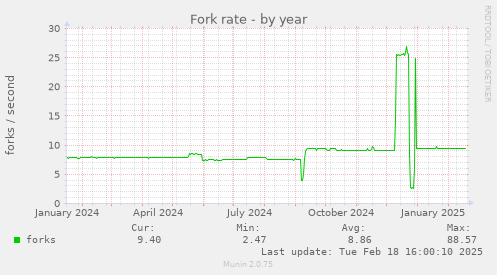 Fork rate