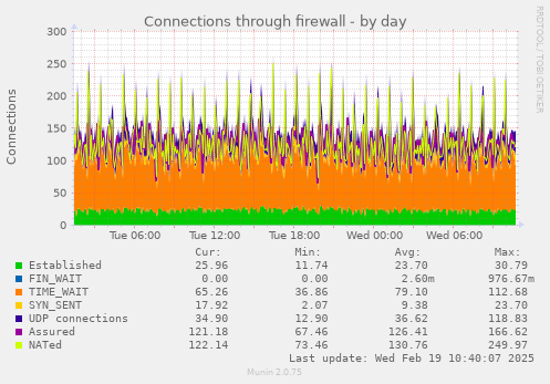 Connections through firewall