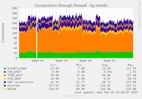 Connections through firewall