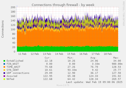 Connections through firewall