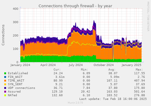 Connections through firewall